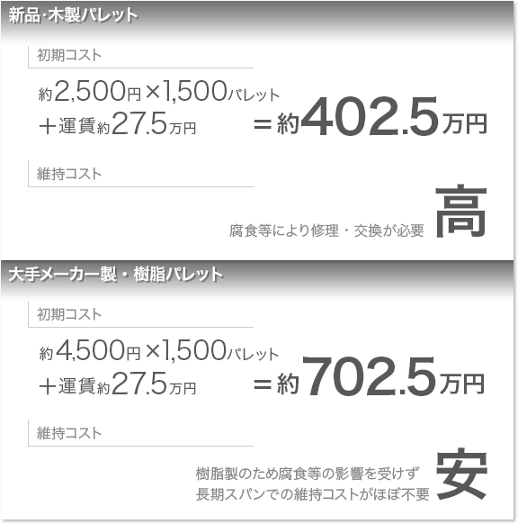 木製パレット初期コスト約402.5万円、大手メーカー軽量樹脂パレット初期コスト約702.5万円