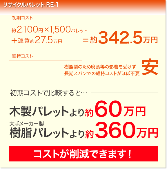 リサイクルパレットCE-1初期342.5万円。木製パレットより約60万安い、大手メーカー軽量パレットより約360万円安い