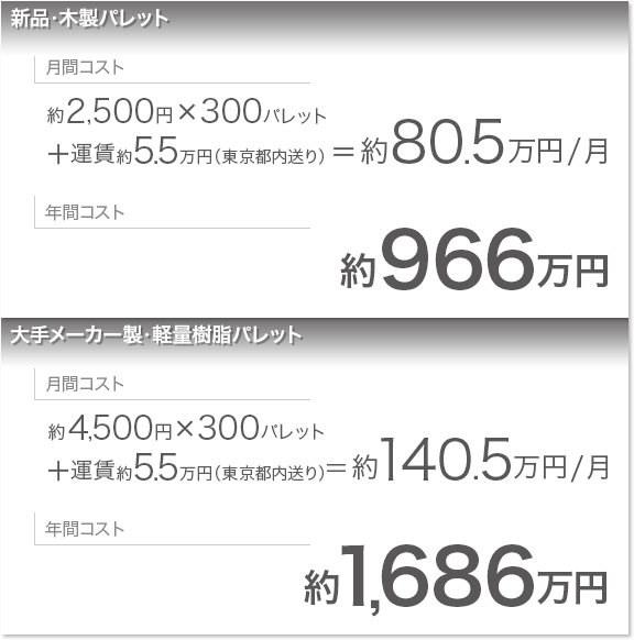 木製パレット年間コスト約966万円、大手メーカー軽量樹脂パレット年間コスト約1686万円