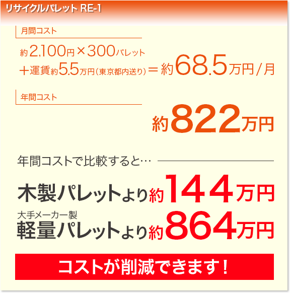 リサイクルパレットCE-1年間コスト822万円。木製パレットより約144万安い、大手メーカー軽量パレットより約864万円安い