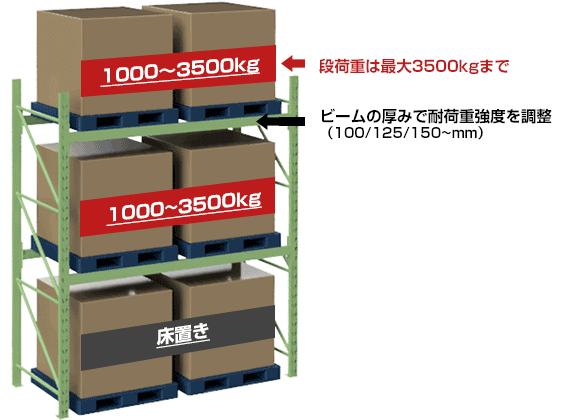 パレットラック(重量ラック/重量棚) | タナサイズ公式