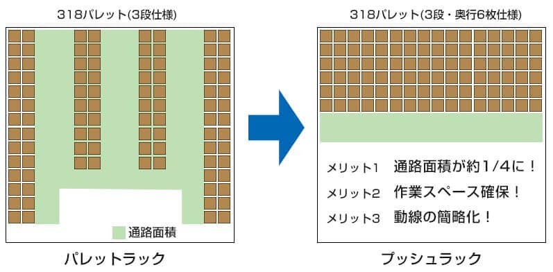 プッシュラックレイアウト図