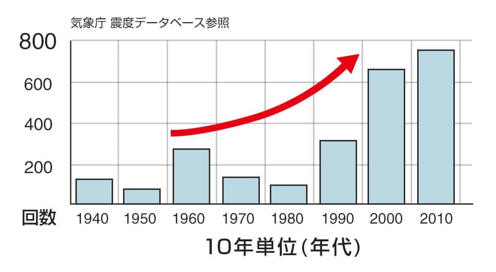 地震の傾向