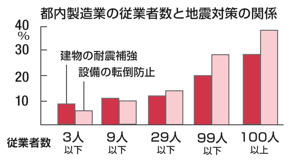 地震対策の実施率