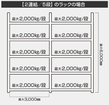 【2連結／5段】のラックの場合の耐荷重・寸法図（最大2,000kg/段、最大6,000mm、最大3,000mm）