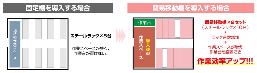 簡易移動棚で収納効率がアップ