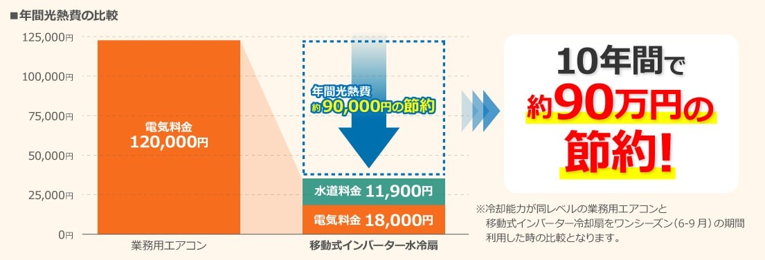 業務用エアコンと移動式インバーター水冷扇（業務用の大型冷風機）の年間光熱費の比較