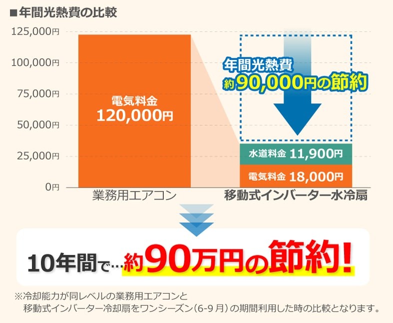 業務用エアコンと移動式インバーター水冷扇（業務用の大型冷風機）の年間光熱費の比較