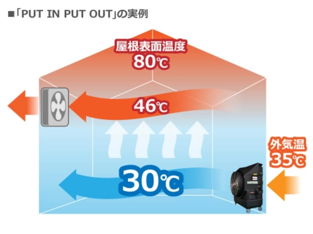 PUT IN PUT OUT（プットイン プットアウト）